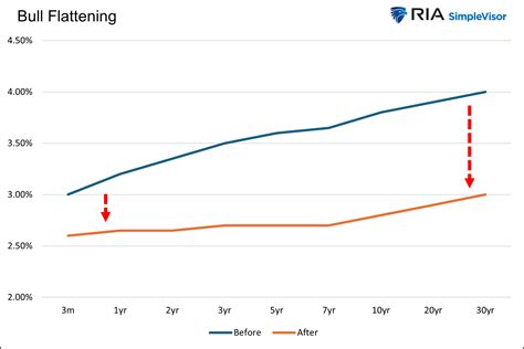 Bull Flattening: A Comprehensive Guide to Calming the Market and Stabilizing the Economy