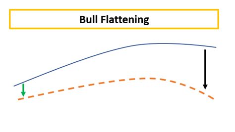 Bull Flattening: A New Frontier in Economic Growth