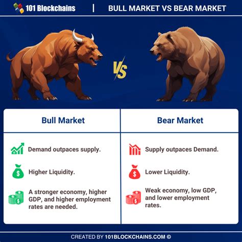 Bull Market vs. Bear Market: A Tale of Two Markets