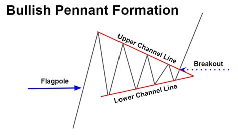 Bull Pennant: A Profitable Chart Formation for Swing Traders