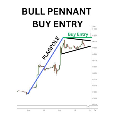 Bull Pennant: The Key to Breakout Trading