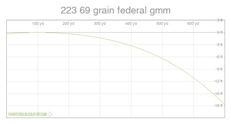 Bullet Trajectory Chart 223