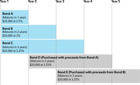 BulletShares Bond Ladder Tool: The Ultimate Tool for Fixed Income Investors