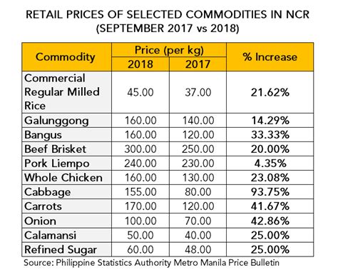 Bulletin of Selected Retail Prices Doc