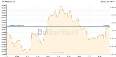 Bullion Vault Silver Chart