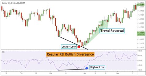 Bullish Divergence RSI: A Powerful Indicator for Spotting Trend Reversals