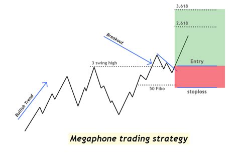 Bullish Expanding Megaphone: A Technical Analysis Pattern for Explosive Price Moves