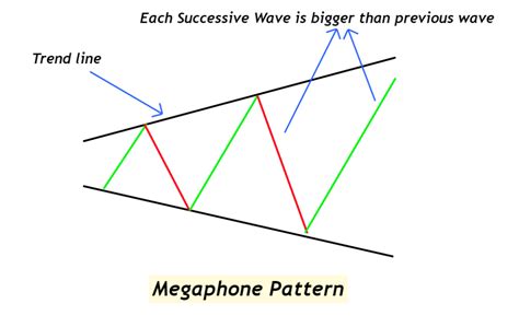 Bullish Expanding Megaphone: A Technical Analysis Pattern for Profitable Trading