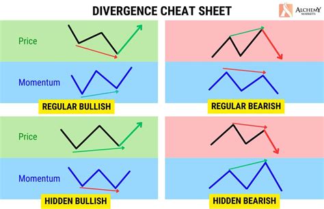 Bullish Hidden Divergence: Spotting Price Reversals with Confidence