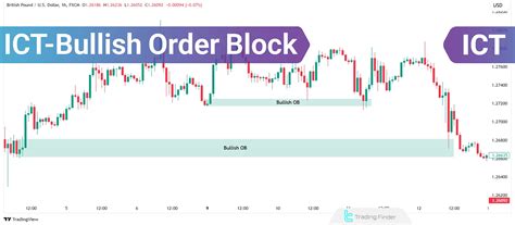 Bullish Order Block: A Comprehensive Guide to Trading Success