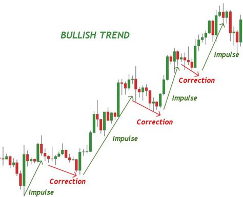 Bullish Trend: