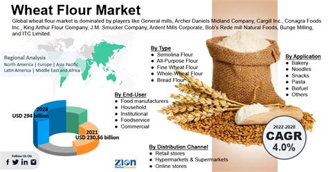 Bunge Wheat: The Flourishing Force of the Global Wheat Industry