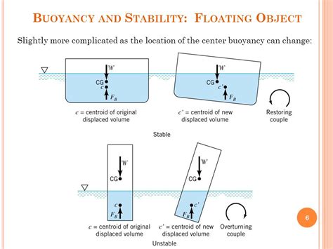 Buoyancy and Stability: