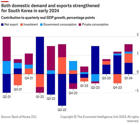 Buoyant Economic Outlook: