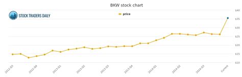 Burger King Stock Chart
