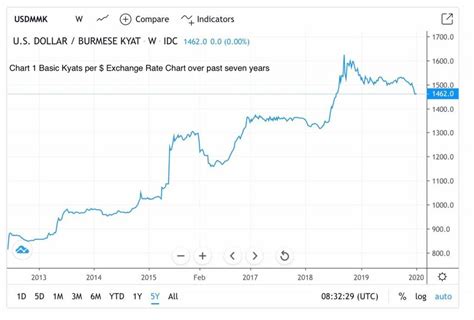 Burma Money to USD: A Comprehensive Exchange Rate Analysis