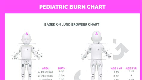 Burn Chart Pediatric