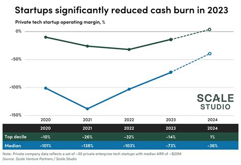 Burn Rate News: A $10B+ Problem for Tech Companies