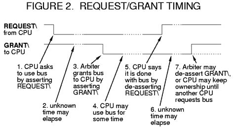 Bus request/grant logic: