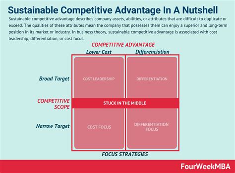 Business Advantage Theory Reader