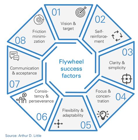 The Complete Guide to Understanding and Implementing a Flywheel Strategy