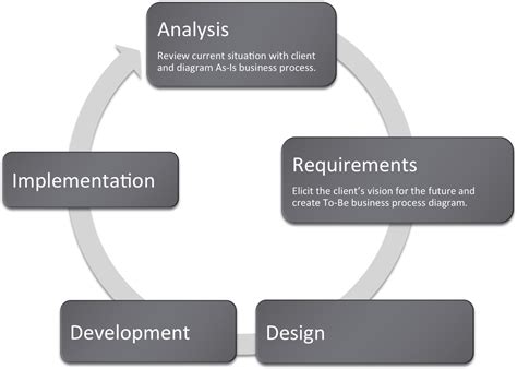 Business Information System Development and Implemetation Doc