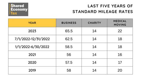 Business Mileage Reimbursement Rate: 2023 Update