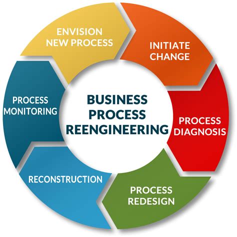 Business Process Engineering Doc