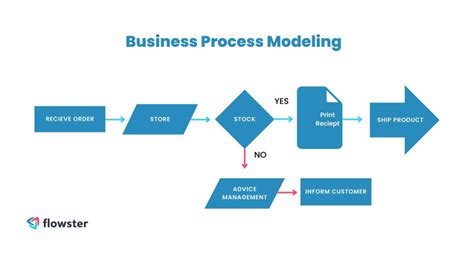 Business Process Flow Chart