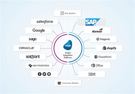 Business Process Integration with SAP ERP Reader