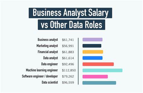 Business Systems Analyst Salary: $90,000 on Average