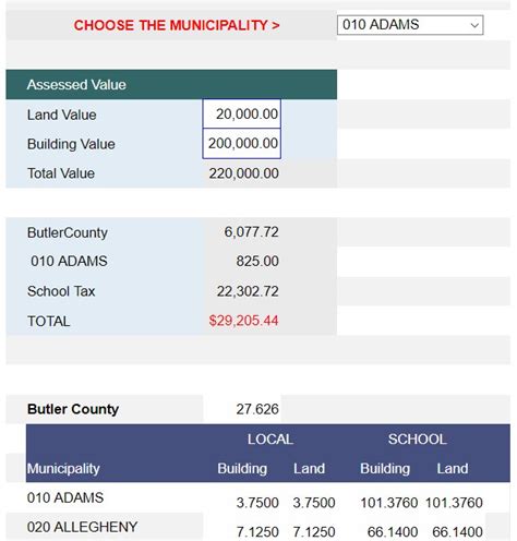 Butler County Property Tax: A Comprehensive Guide