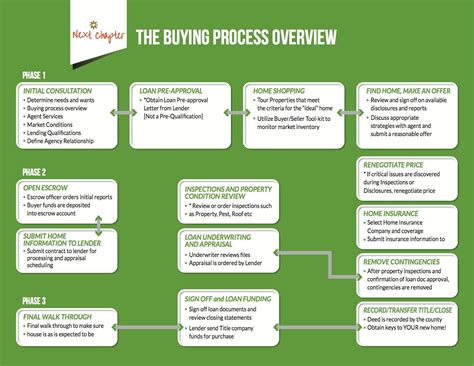 Buying Process Flow Chart