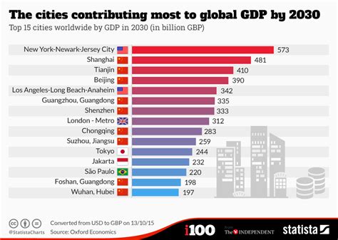 By 2030, global GDP