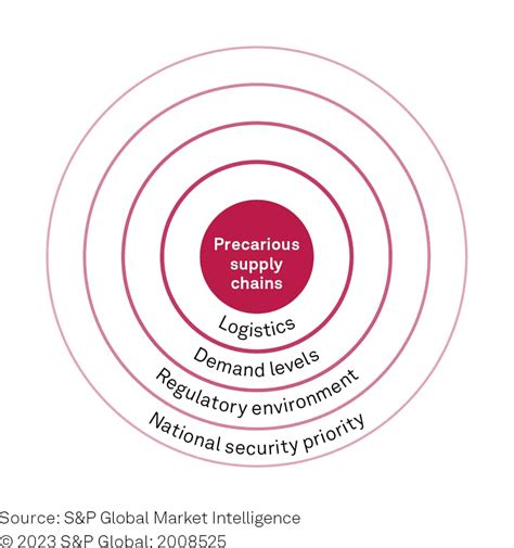 By a Thread: A Precarious Balancing Act for the Global Supply Chain