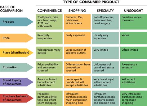 By product type: