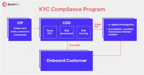 Bybit Goes KYC: A Comprehensive Guide to Compliance and Enhanced Security