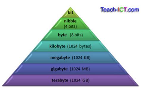 Byte, Bit, Nibble: The Building Blocks of Digital Technology