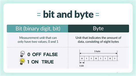 Byte to Bit: Unraveling the Digital Essence