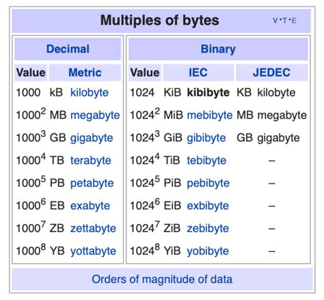 Bytes to Kibybytes: Understanding Data Storage Units