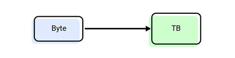 Bytes to TB Converter: Convert Data Units Effortlessly