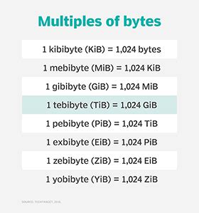 Bytes to Tebibytes: A Comprehensive Guide to Data Measurement