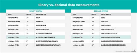 Bytes to Tebibytes: An In-Depth Guide to Data Storage Units