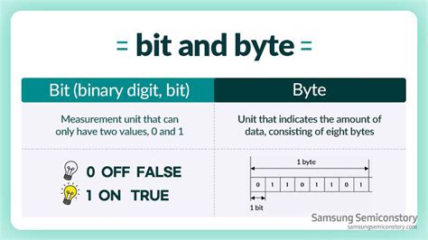 Bytes vs. Bits: Delving into the Digital Divide