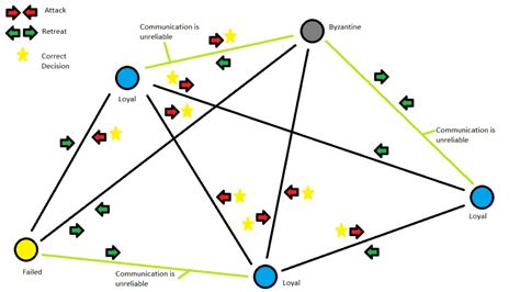 Byzantine Generals Problem in Distributed Systems