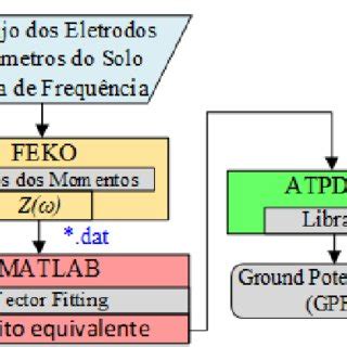 Cálculo do GPR