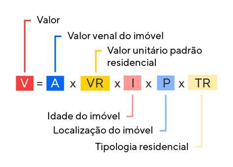 Cálculo do IPTU