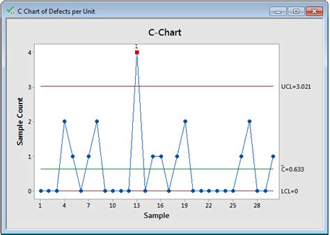 C Chart Six Sigma