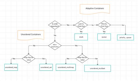 C Standard Template Library