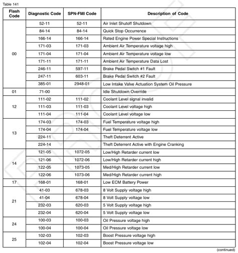 C15 Diagnostic Fault Codes Ebook Reader